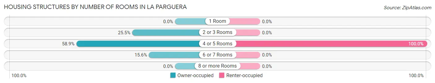 Housing Structures by Number of Rooms in La Parguera