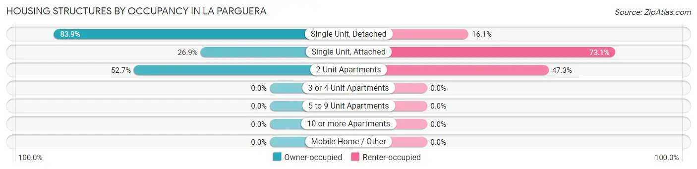 Housing Structures by Occupancy in La Parguera
