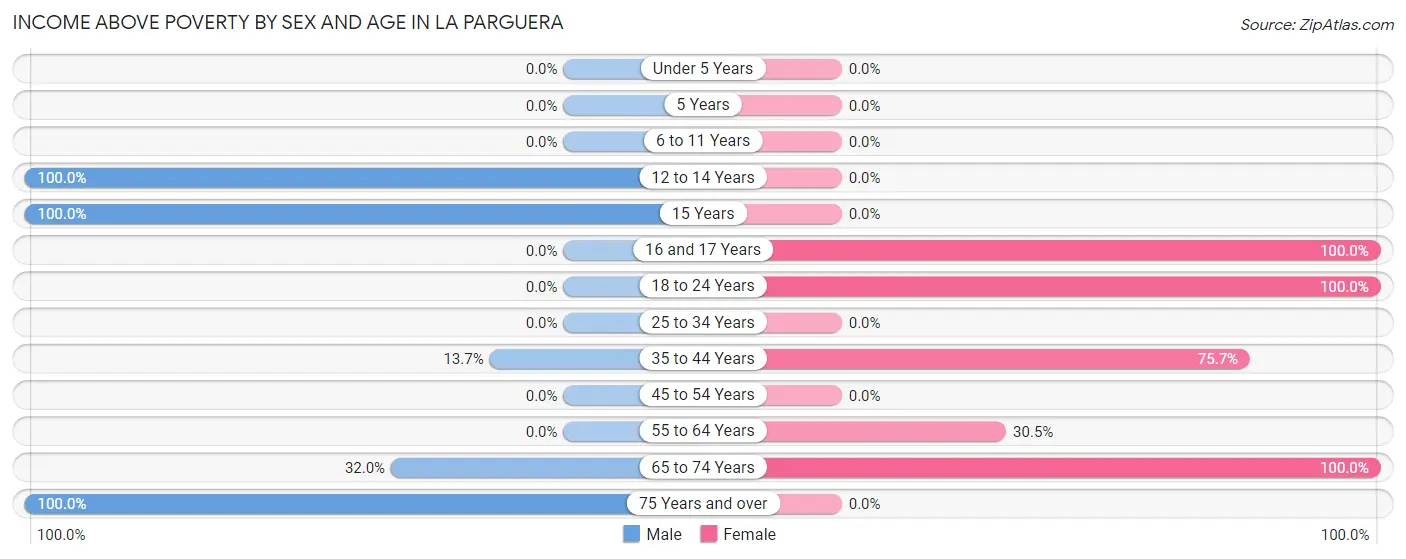 Income Above Poverty by Sex and Age in La Parguera