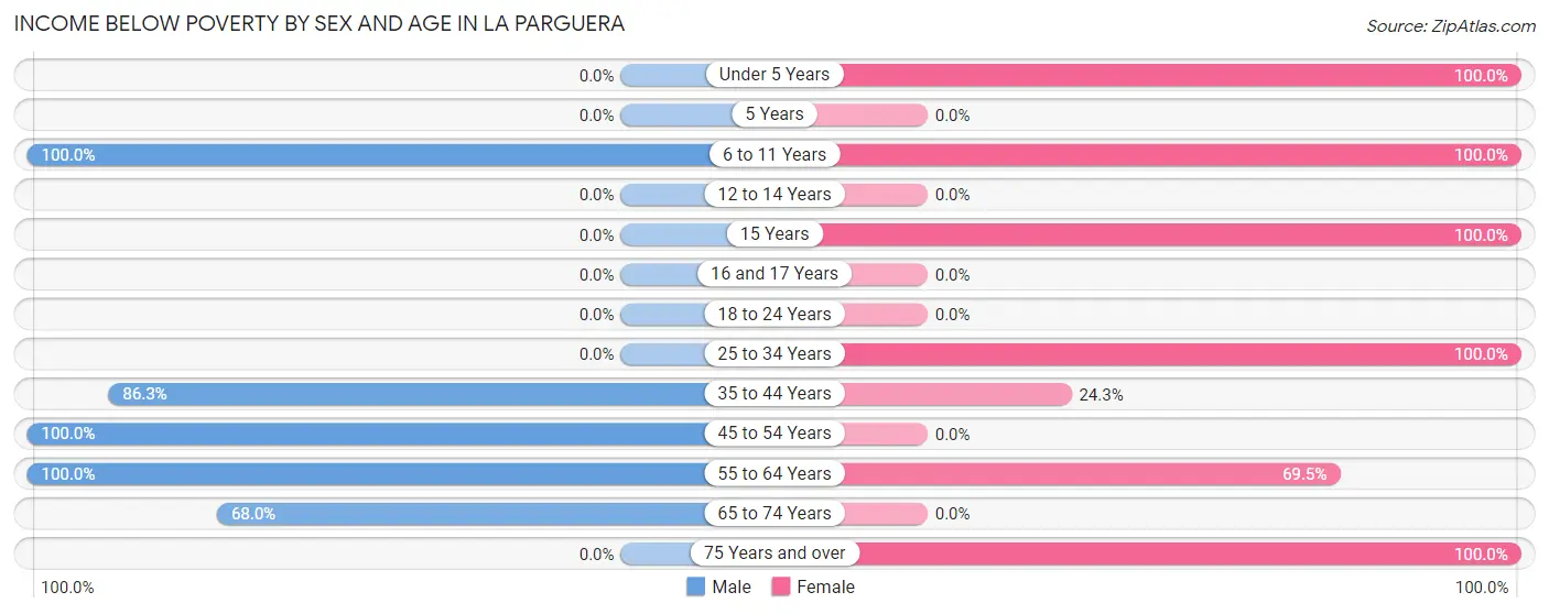 Income Below Poverty by Sex and Age in La Parguera