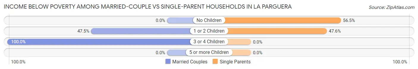 Income Below Poverty Among Married-Couple vs Single-Parent Households in La Parguera