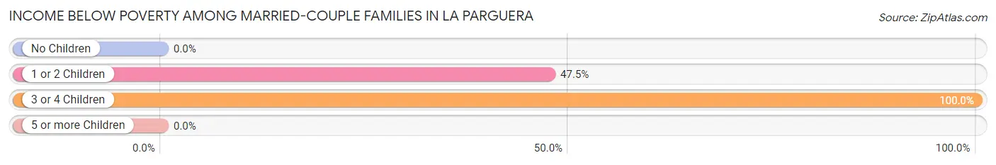 Income Below Poverty Among Married-Couple Families in La Parguera