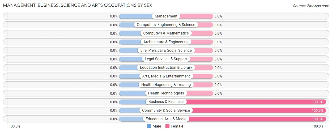 Management, Business, Science and Arts Occupations by Sex in La Parguera