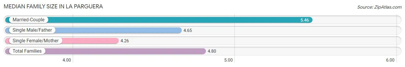 Median Family Size in La Parguera