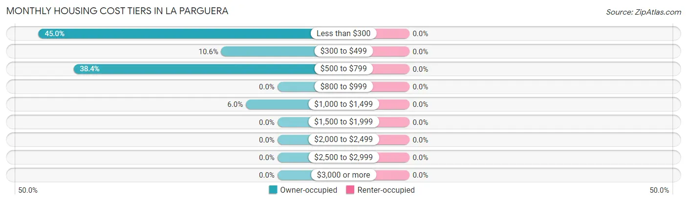 Monthly Housing Cost Tiers in La Parguera