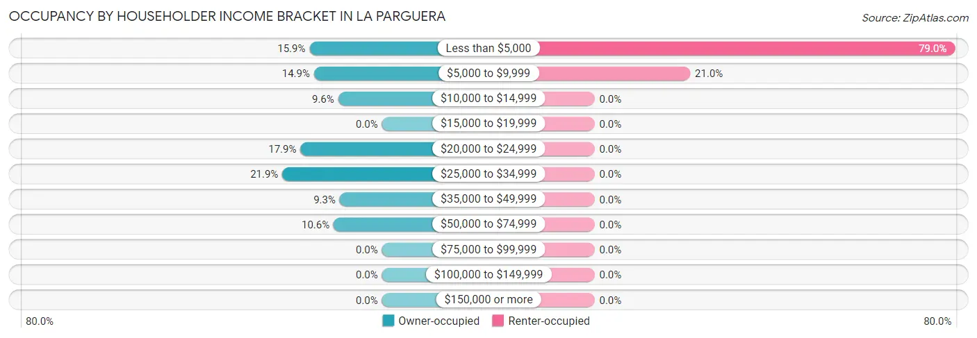 Occupancy by Householder Income Bracket in La Parguera