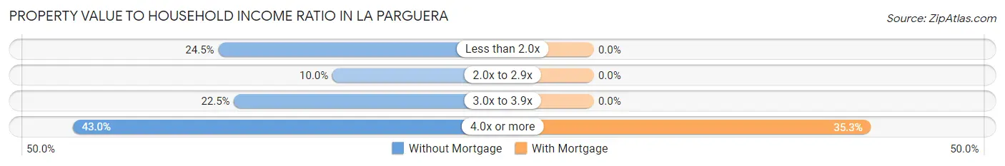 Property Value to Household Income Ratio in La Parguera