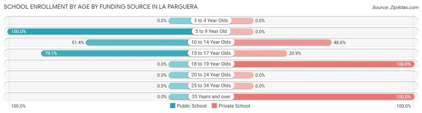 School Enrollment by Age by Funding Source in La Parguera