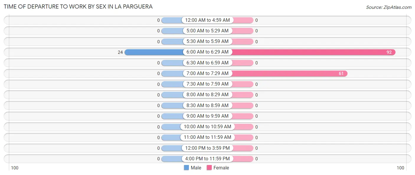 Time of Departure to Work by Sex in La Parguera