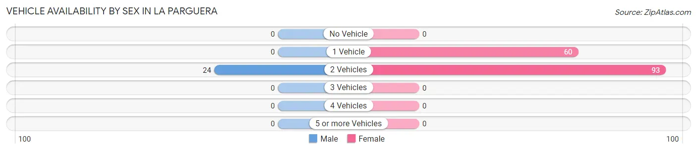 Vehicle Availability by Sex in La Parguera