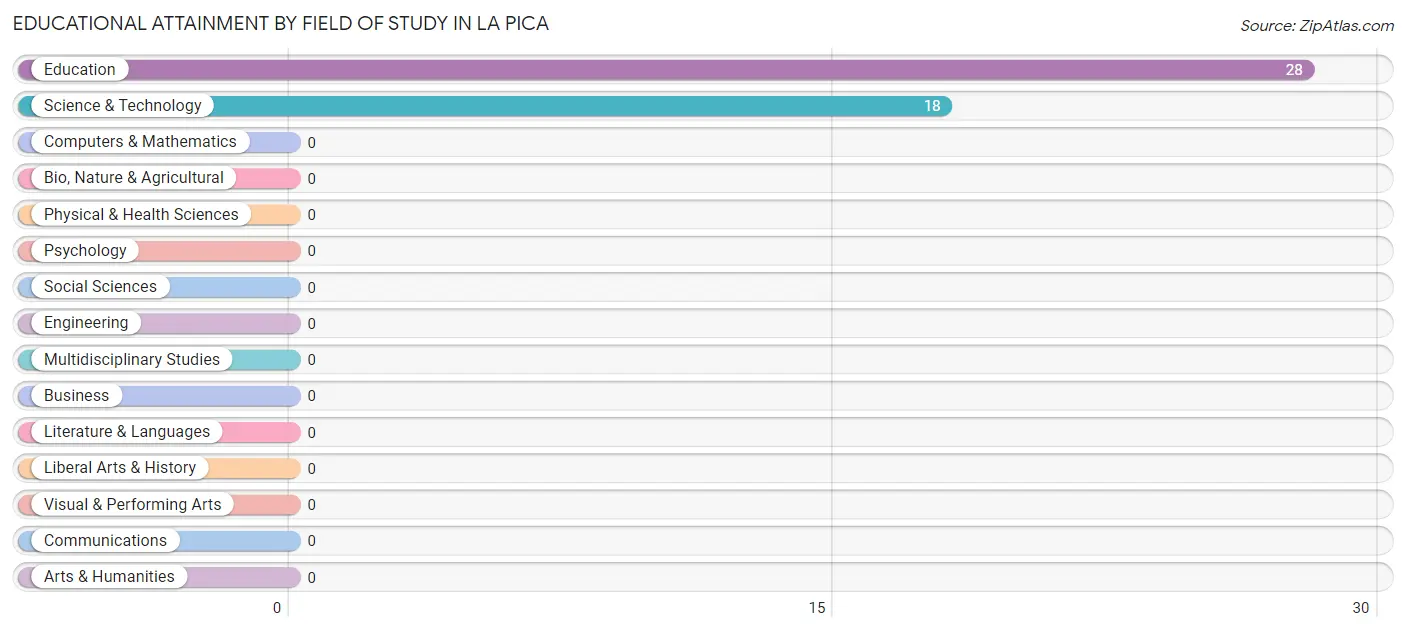 Educational Attainment by Field of Study in La Pica