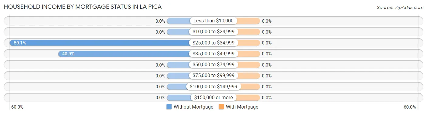 Household Income by Mortgage Status in La Pica