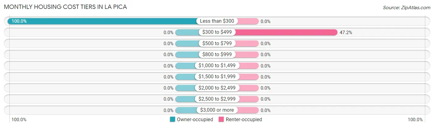 Monthly Housing Cost Tiers in La Pica