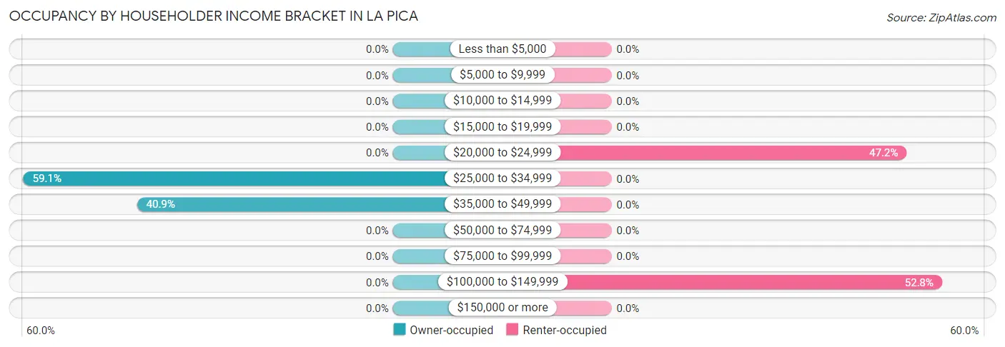 Occupancy by Householder Income Bracket in La Pica