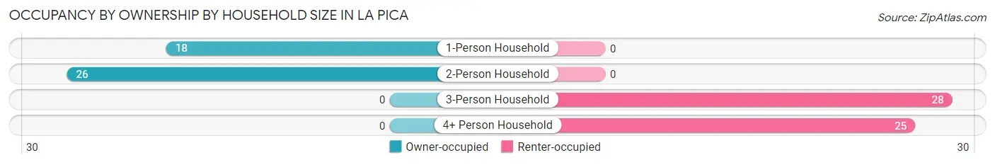 Occupancy by Ownership by Household Size in La Pica