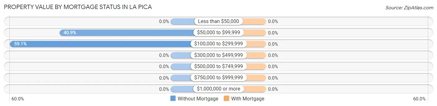 Property Value by Mortgage Status in La Pica
