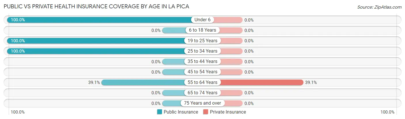 Public vs Private Health Insurance Coverage by Age in La Pica