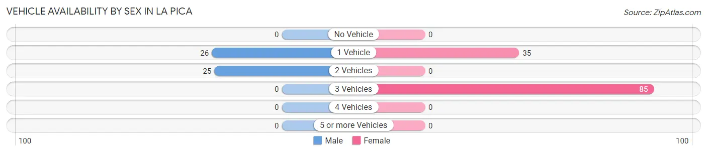 Vehicle Availability by Sex in La Pica