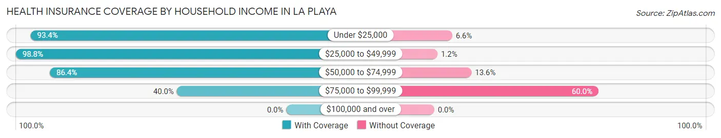 Health Insurance Coverage by Household Income in La Playa