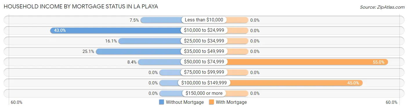 Household Income by Mortgage Status in La Playa