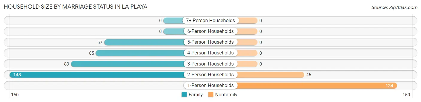 Household Size by Marriage Status in La Playa