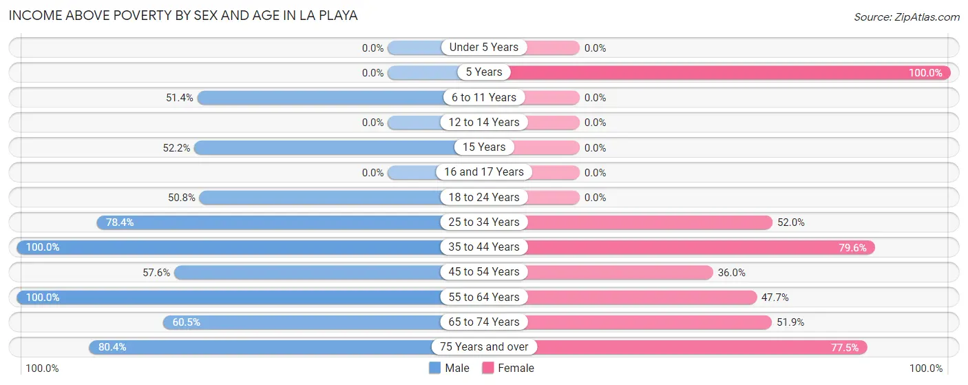 Income Above Poverty by Sex and Age in La Playa
