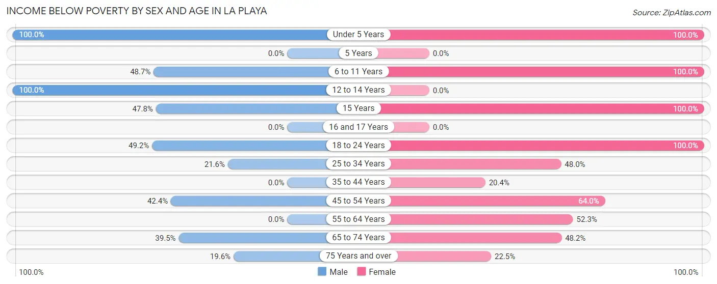 Income Below Poverty by Sex and Age in La Playa