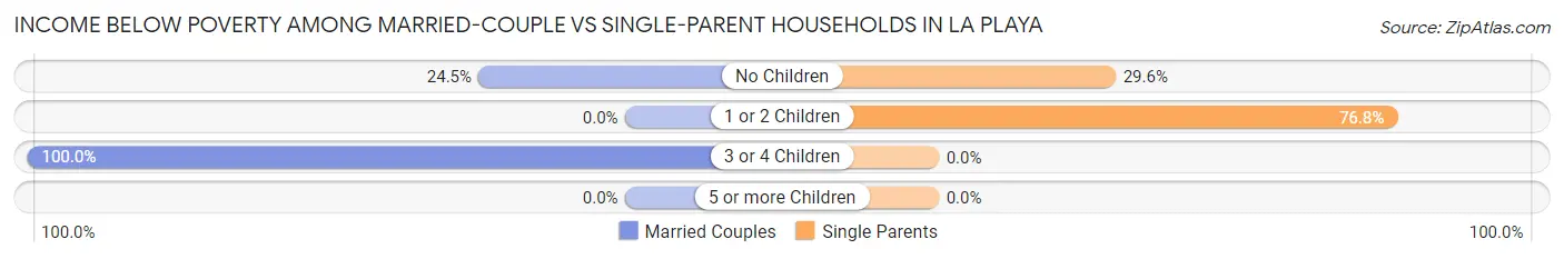 Income Below Poverty Among Married-Couple vs Single-Parent Households in La Playa