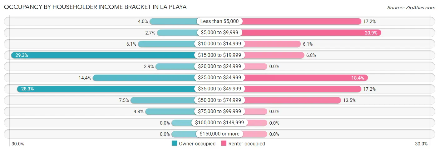 Occupancy by Householder Income Bracket in La Playa
