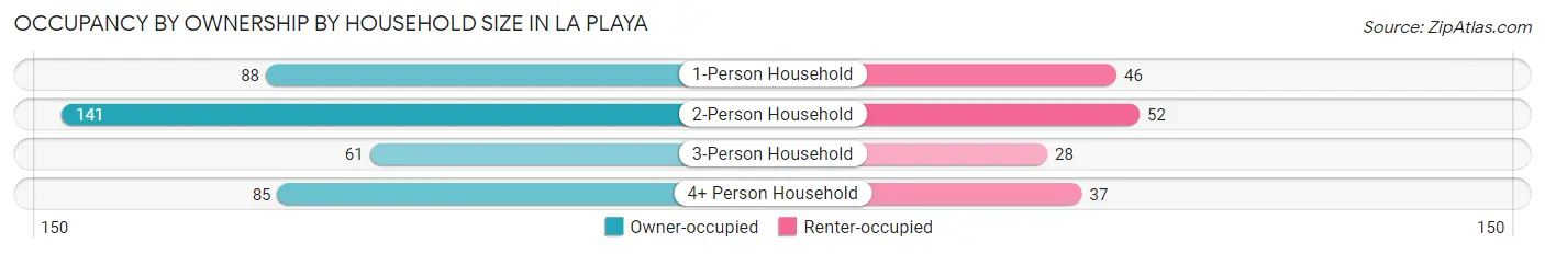 Occupancy by Ownership by Household Size in La Playa