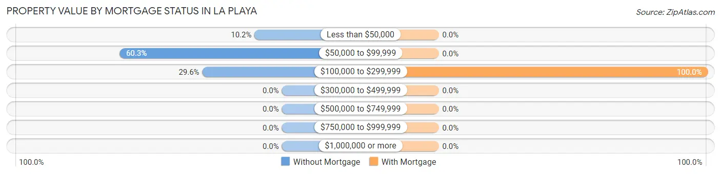 Property Value by Mortgage Status in La Playa