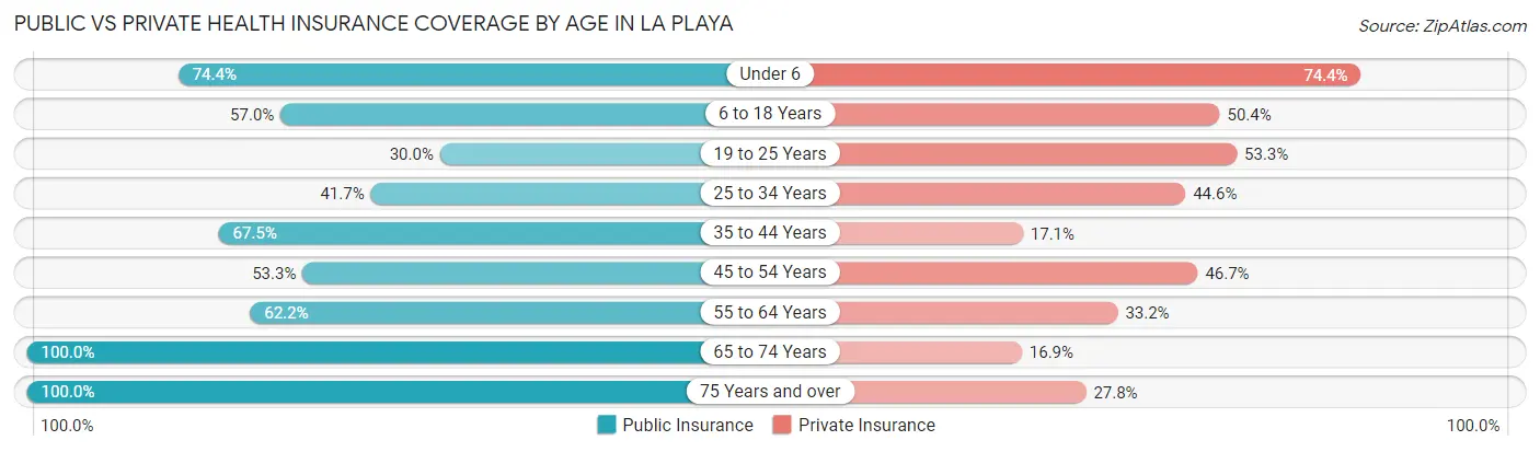Public vs Private Health Insurance Coverage by Age in La Playa