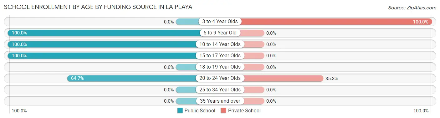 School Enrollment by Age by Funding Source in La Playa