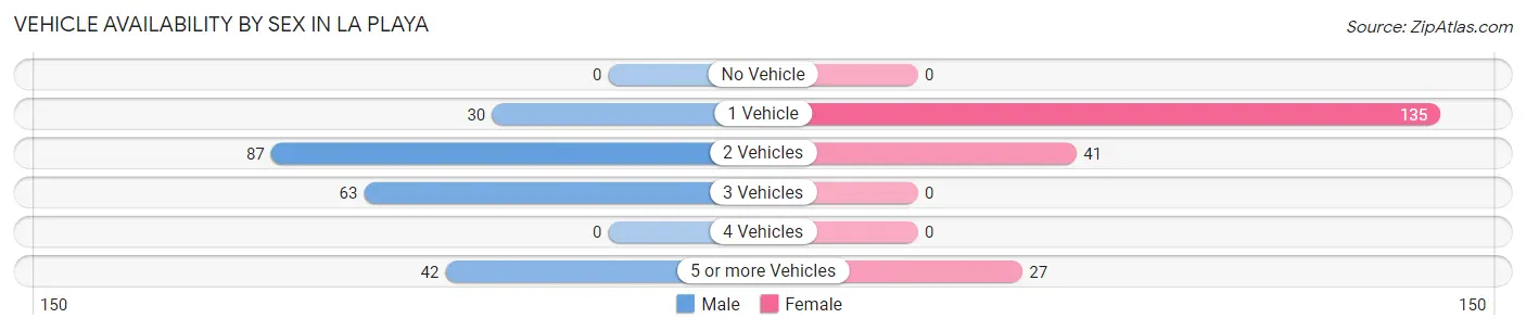 Vehicle Availability by Sex in La Playa