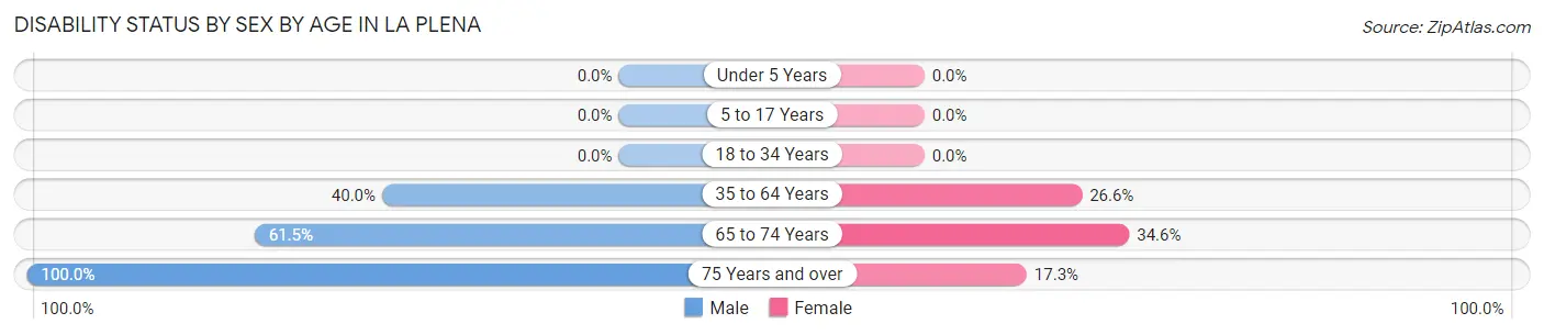 Disability Status by Sex by Age in La Plena