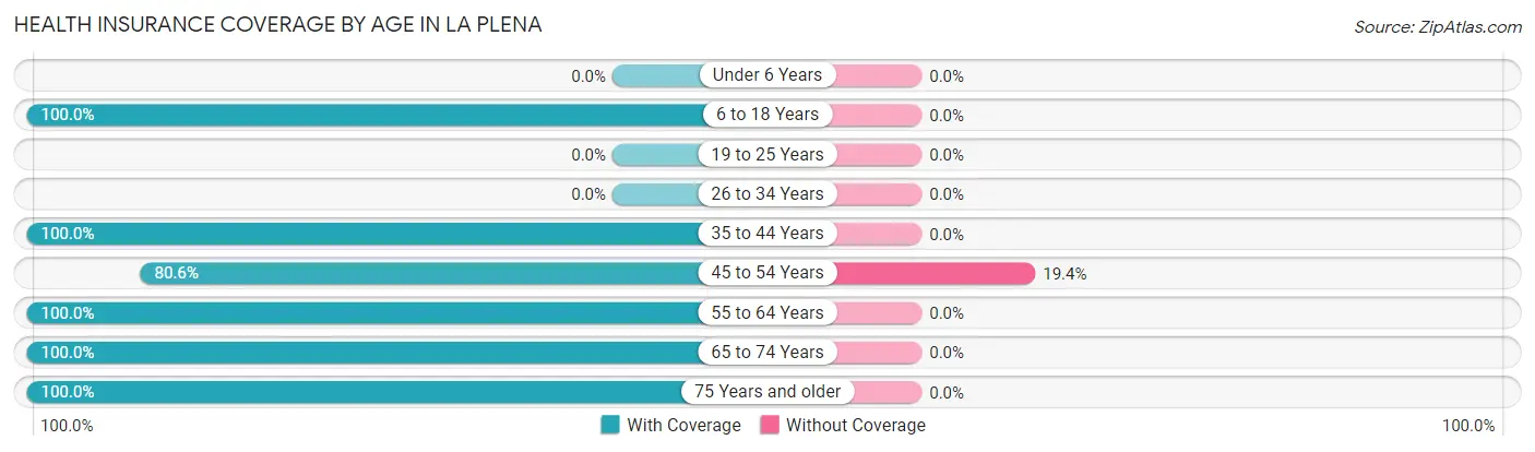 Health Insurance Coverage by Age in La Plena