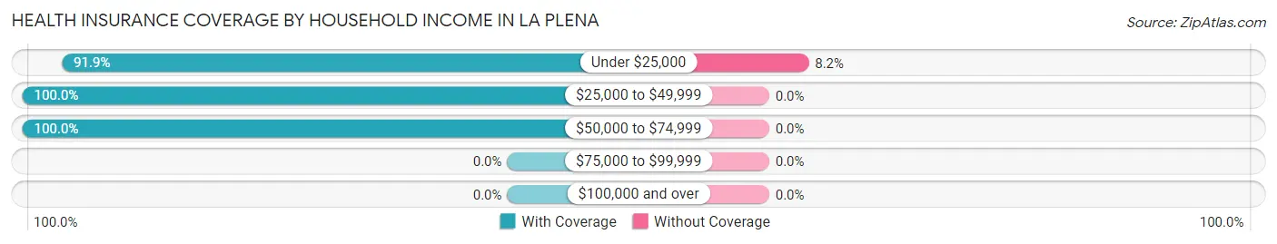 Health Insurance Coverage by Household Income in La Plena