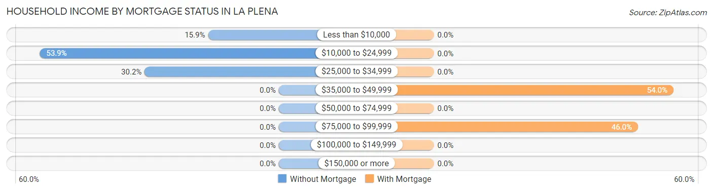 Household Income by Mortgage Status in La Plena