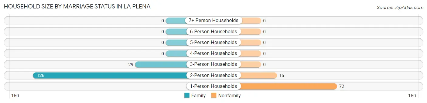 Household Size by Marriage Status in La Plena