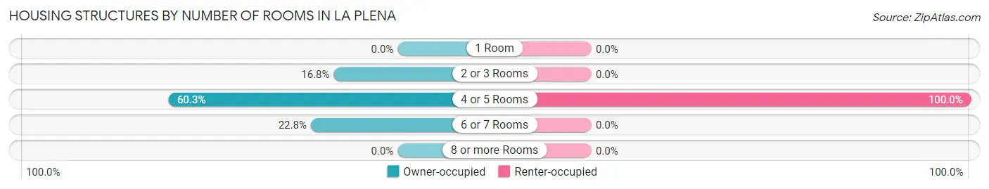 Housing Structures by Number of Rooms in La Plena