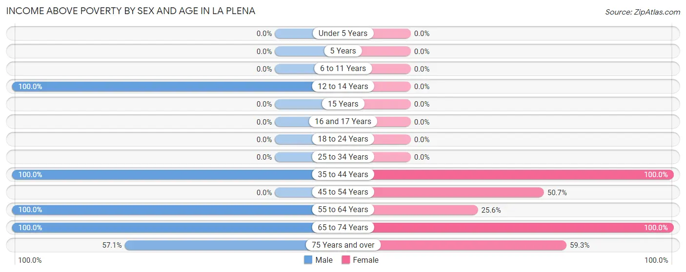 Income Above Poverty by Sex and Age in La Plena