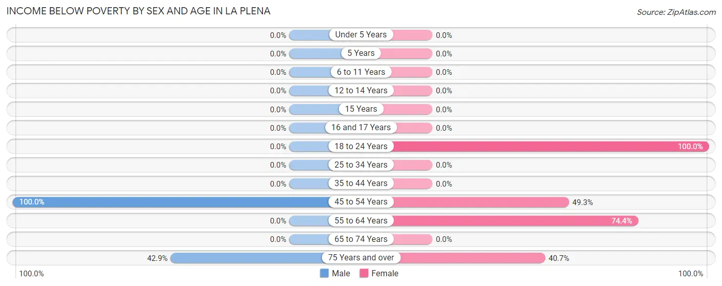 Income Below Poverty by Sex and Age in La Plena