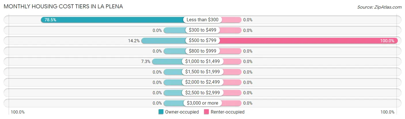 Monthly Housing Cost Tiers in La Plena