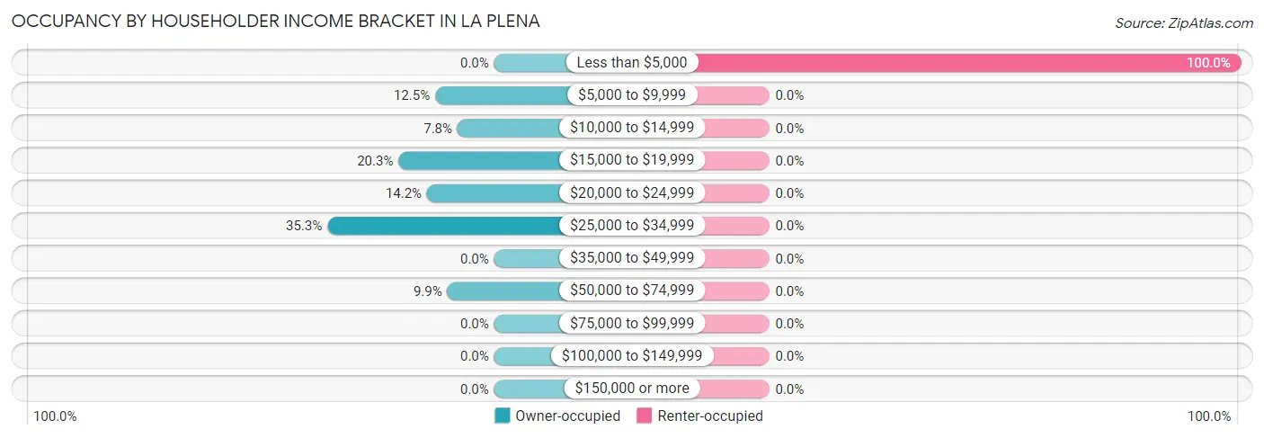 Occupancy by Householder Income Bracket in La Plena