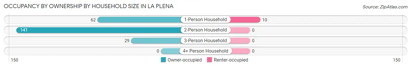 Occupancy by Ownership by Household Size in La Plena