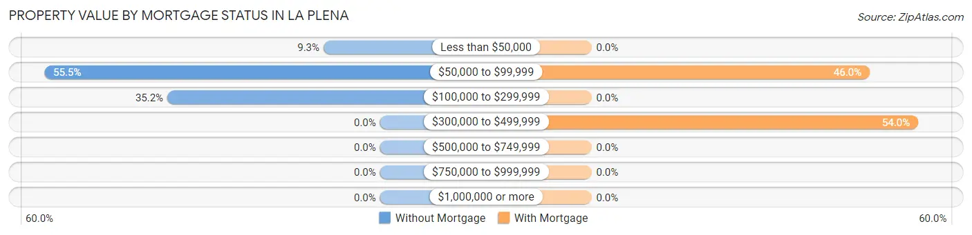 Property Value by Mortgage Status in La Plena