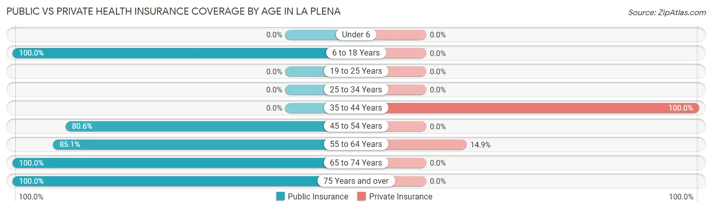 Public vs Private Health Insurance Coverage by Age in La Plena