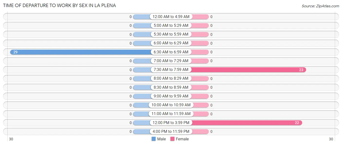 Time of Departure to Work by Sex in La Plena
