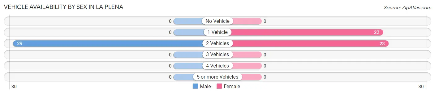 Vehicle Availability by Sex in La Plena