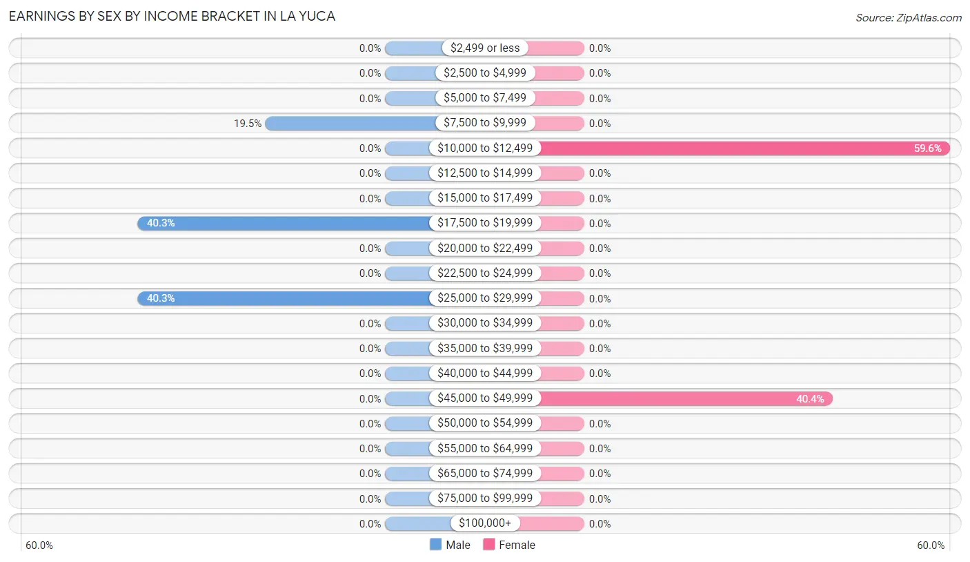 Earnings by Sex by Income Bracket in La Yuca